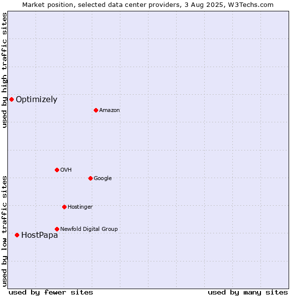 Market position of HostPapa vs. Optimizely