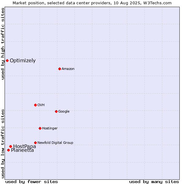 Market position of HostPapa vs. Planeetta vs. Optimizely
