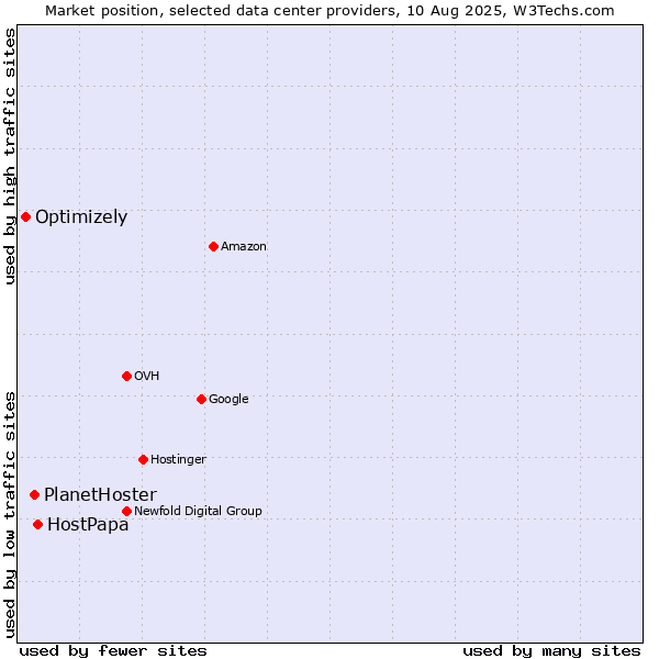 Market position of HostPapa vs. PlanetHoster vs. Optimizely
