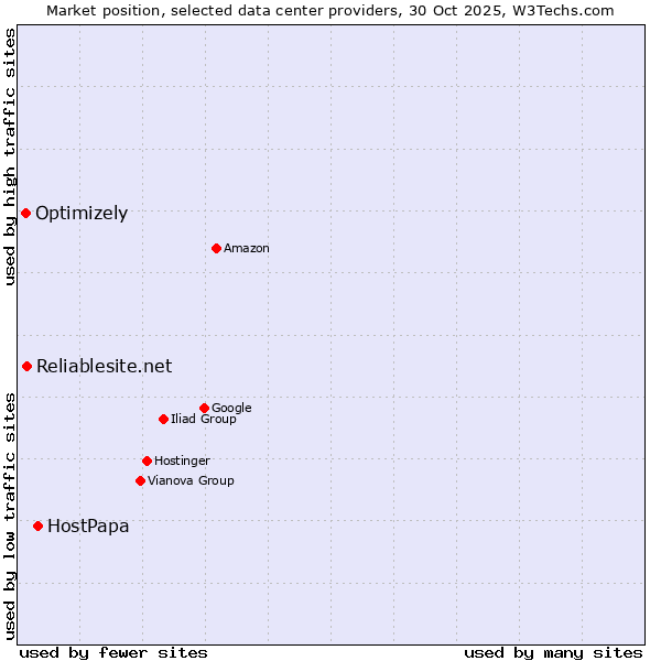 Market position of HostPapa vs. Reliablesite.net vs. Optimizely