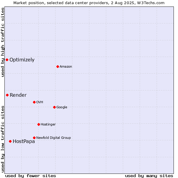 Market position of HostPapa vs. Render vs. Optimizely
