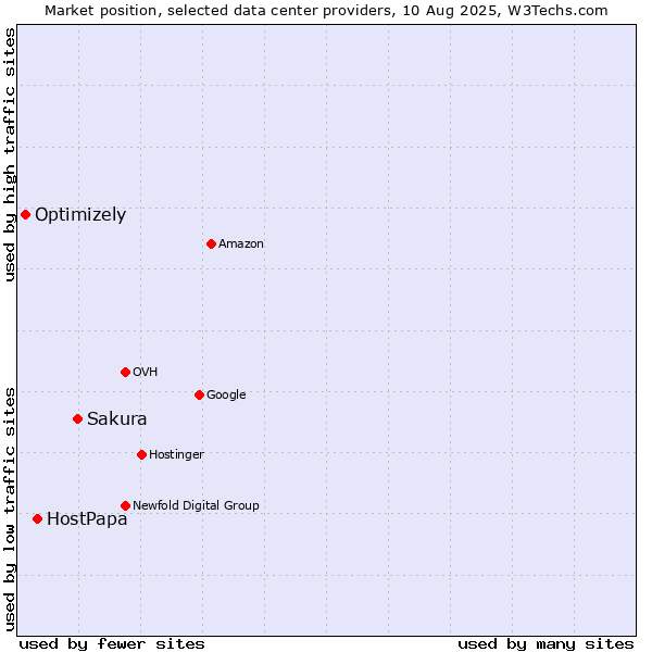 Market position of Sakura vs. HostPapa vs. Optimizely