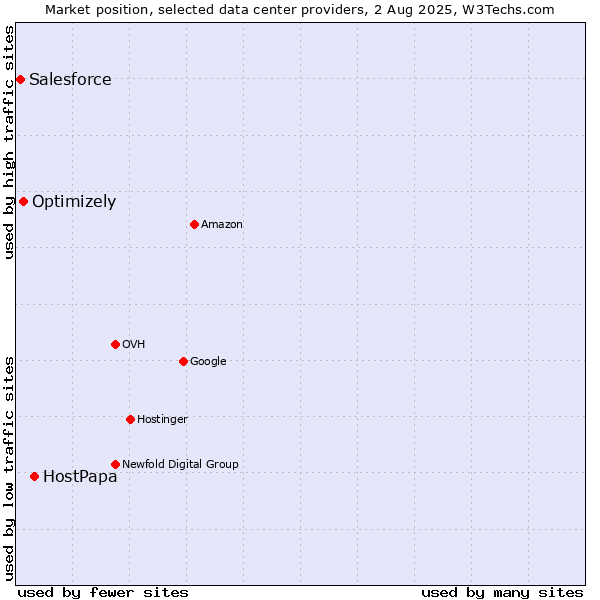 Market position of HostPapa vs. Optimizely vs. Salesforce