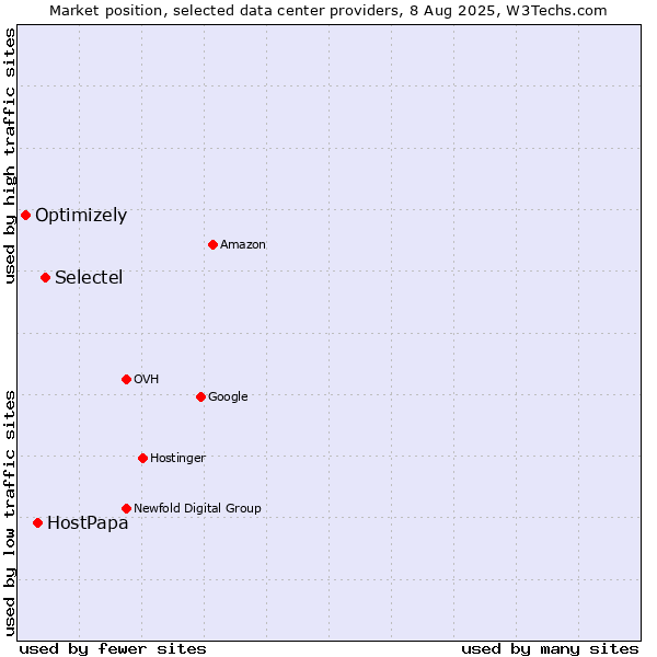 Market position of Selectel vs. HostPapa vs. Optimizely