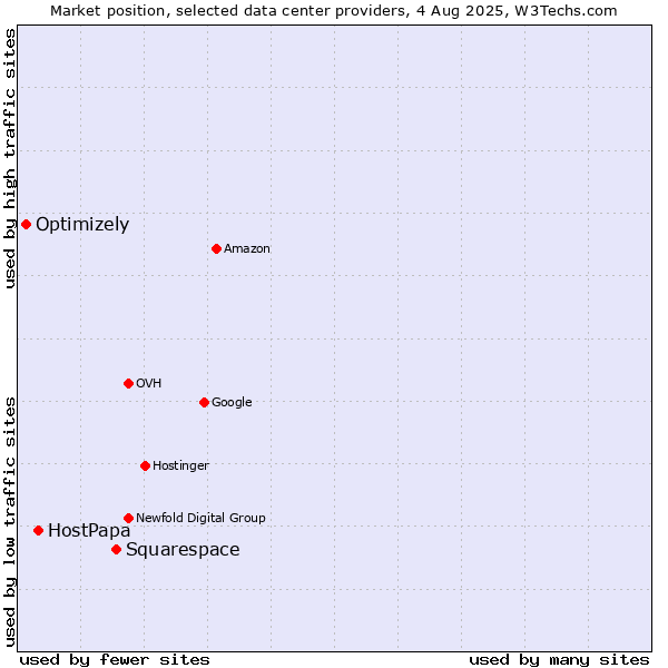 Market position of Squarespace vs. HostPapa vs. Optimizely
