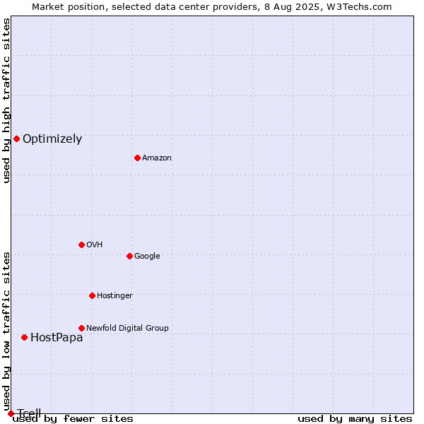 Market position of HostPapa vs. Optimizely vs. Tcell