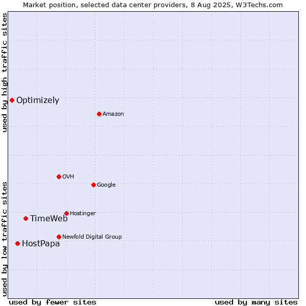 Market position of TimeWeb vs. HostPapa vs. Optimizely