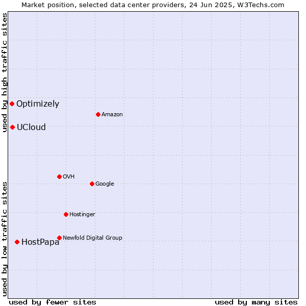 Market position of HostPapa vs. UCloud vs. Optimizely