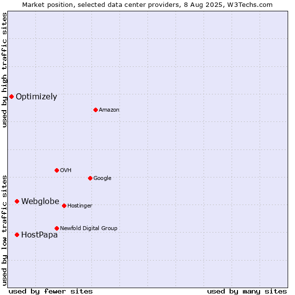 Market position of Webglobe vs. HostPapa vs. Optimizely