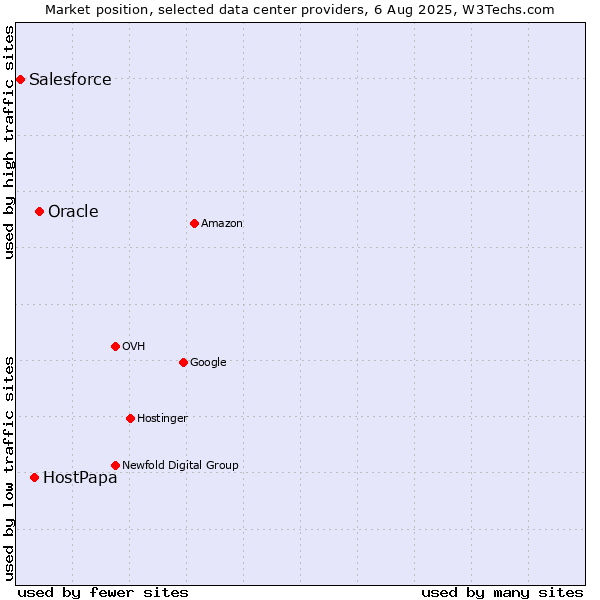 Market position of Oracle vs. HostPapa vs. Salesforce