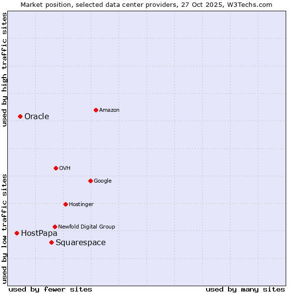Market position of Squarespace vs. Oracle vs. HostPapa