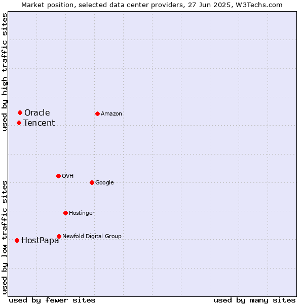 Market position of Oracle vs. Tencent vs. HostPapa