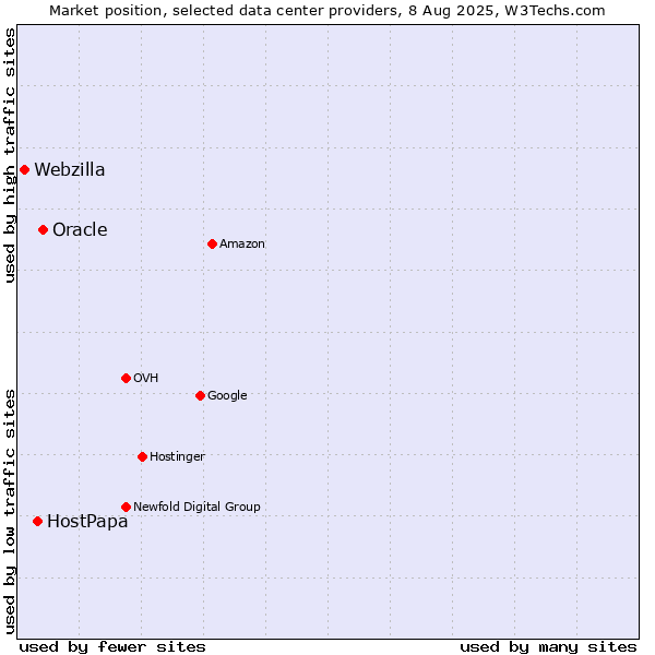 Market position of Oracle vs. HostPapa vs. Webzilla