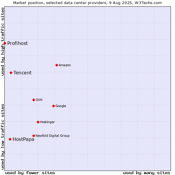 Market position of Tencent vs. HostPapa vs. Profihost