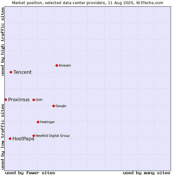 Market position of Tencent vs. HostPapa vs. Proximus
