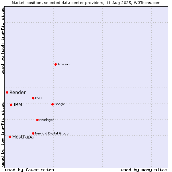 Market position of IBM vs. HostPapa vs. Render