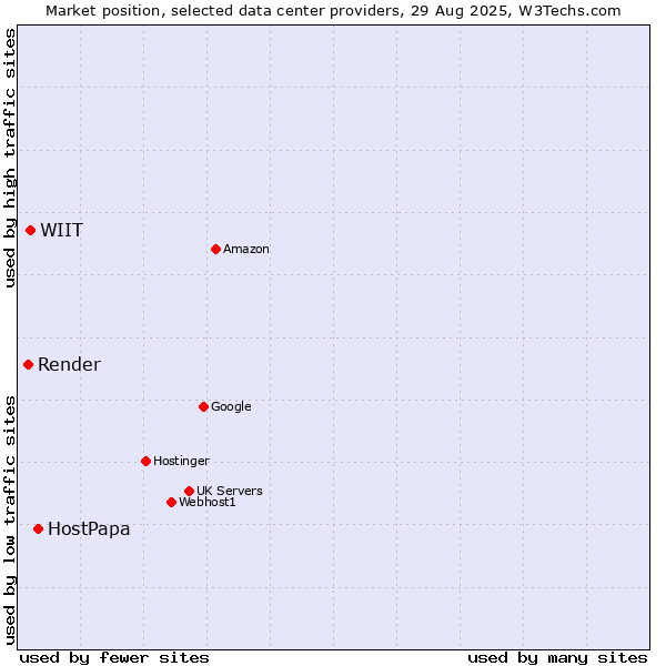 Market position of HostPapa vs. WIIT vs. Render
