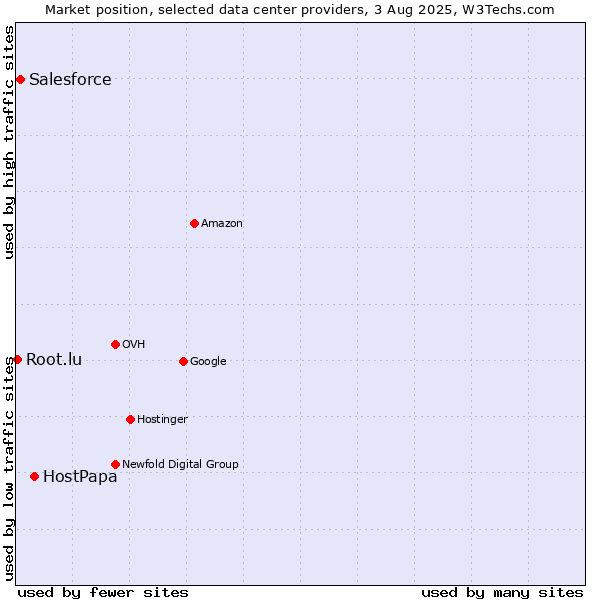 Market position of HostPapa vs. Salesforce vs. Root.lu