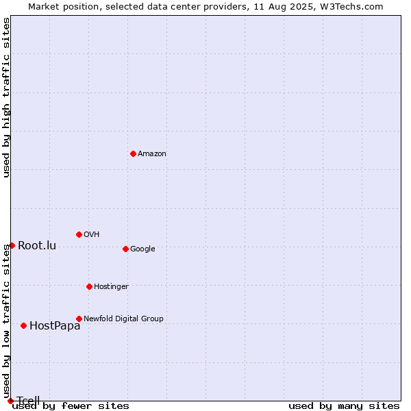 Market position of HostPapa vs. Root.lu vs. Tcell