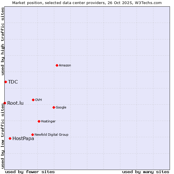 Market position of HostPapa vs. TDC vs. Root.lu