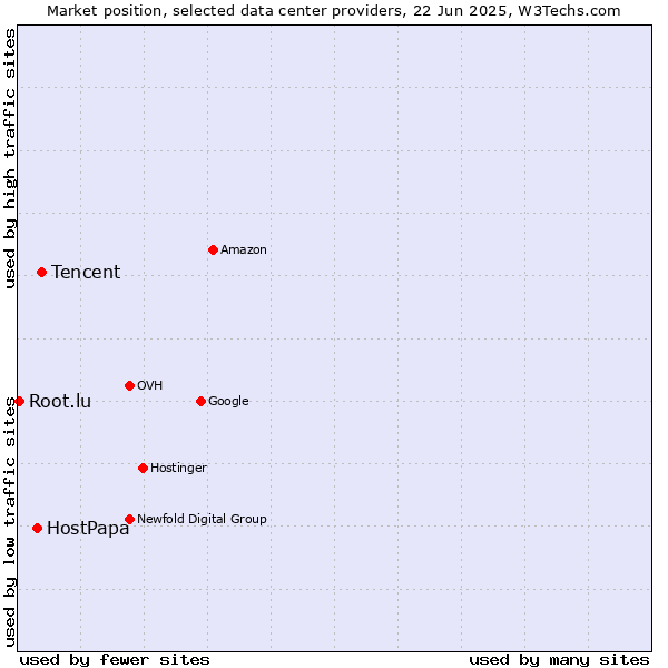 Market position of Tencent vs. HostPapa vs. Root.lu