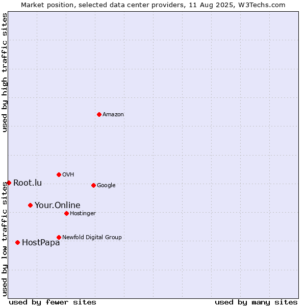 Market position of Your.Online vs. HostPapa vs. Root.lu