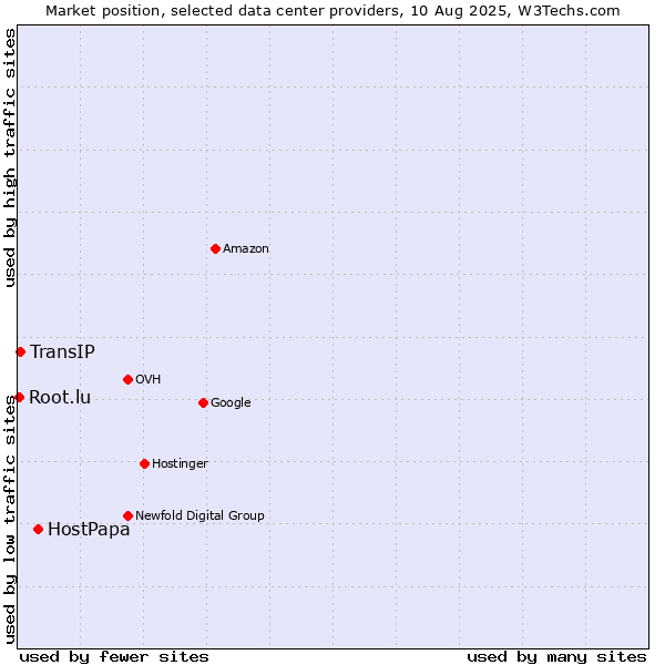 Market position of HostPapa vs. TransIP vs. Root.lu