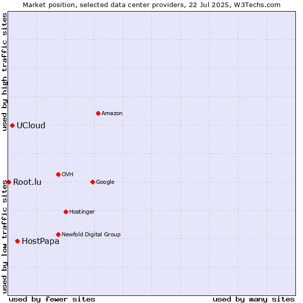 Market position of HostPapa vs. UCloud vs. Root.lu