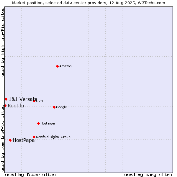 Market position of HostPapa vs. 1&1 Versatel vs. Root.lu
