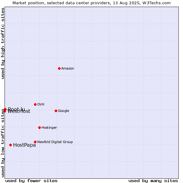 Market position of HostPapa vs. Root.lu vs. WestHost