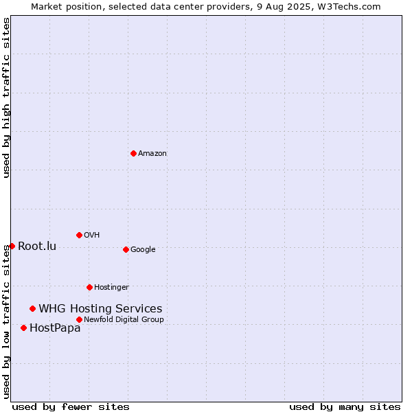 Market position of WHG Hosting Services vs. HostPapa vs. Root.lu