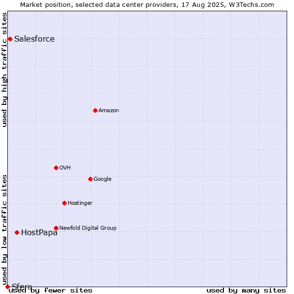 Market position of HostPapa vs. Salesforce vs. Sfera