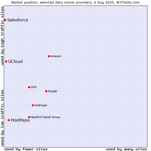 Market position of HostPapa vs. UCloud vs. Salesforce
