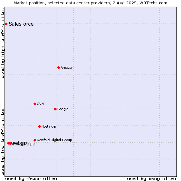 Market position of HostPapa vs. webgo vs. Salesforce