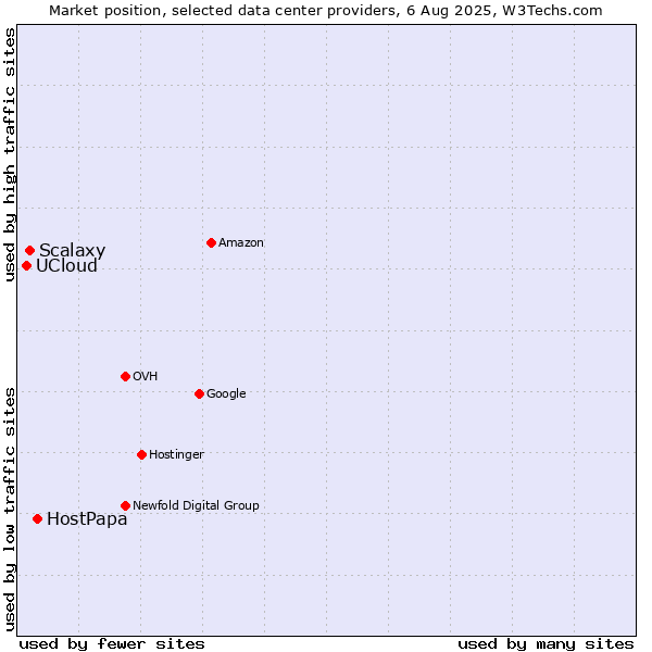 Market position of HostPapa vs. Scalaxy vs. UCloud