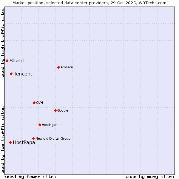 Market position of Tencent vs. HostPapa vs. Shatel