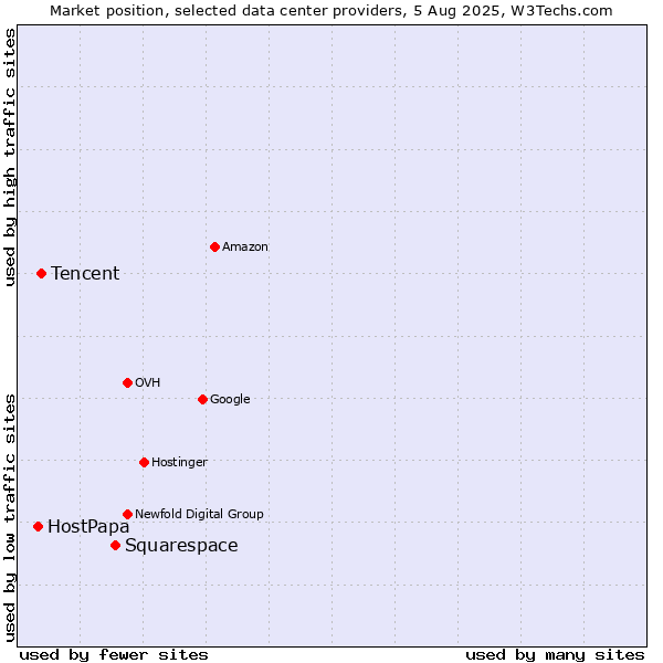 Market position of Squarespace vs. Tencent vs. HostPapa
