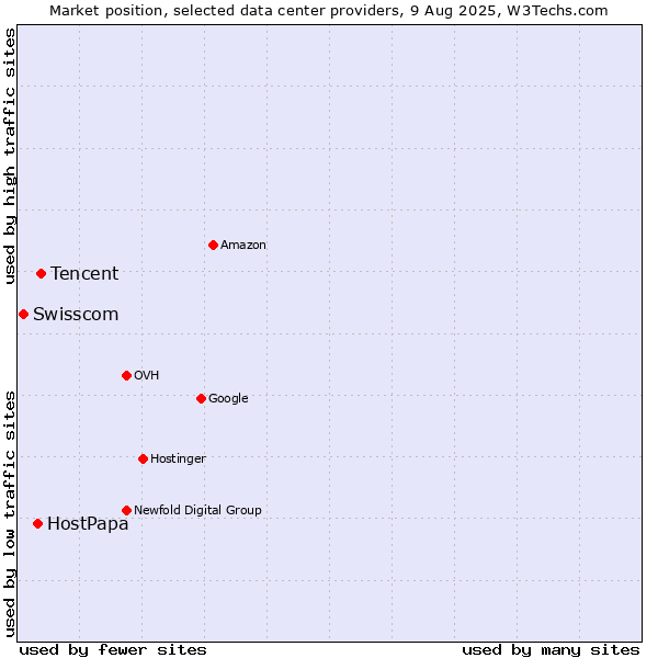 Market position of Tencent vs. HostPapa vs. Swisscom