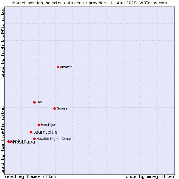 Market position of team.blue vs. HostPapa vs. webgo