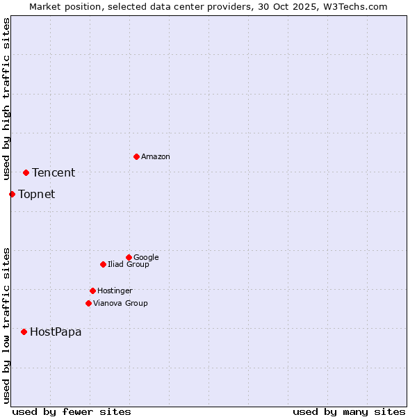 Market position of Tencent vs. HostPapa vs. Topnet