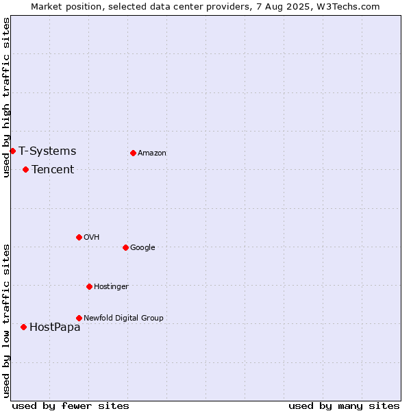Market position of Tencent vs. HostPapa vs. T-Systems