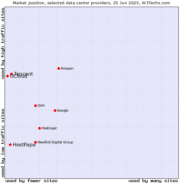 Market position of Tencent vs. HostPapa vs. UCloud