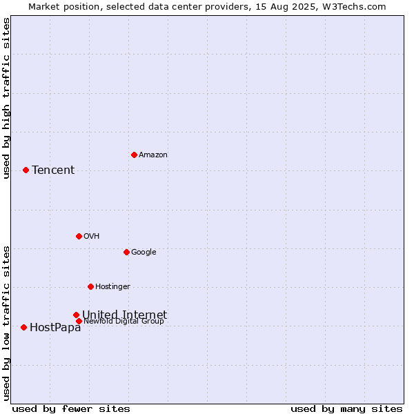 Market position of United Internet vs. Tencent vs. HostPapa