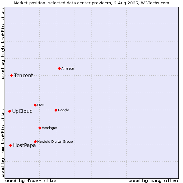 Market position of Tencent vs. HostPapa vs. UpCloud