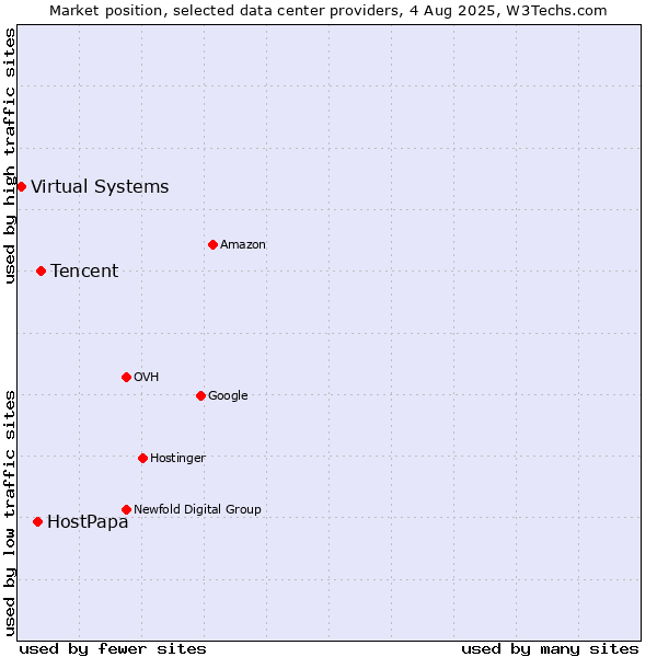 Market position of Tencent vs. HostPapa vs. Virtual Systems