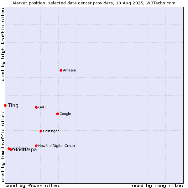 Market position of HostPapa vs. webgo vs. Ting