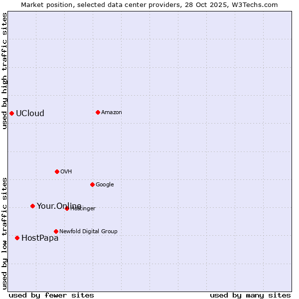 Market position of Your.Online vs. HostPapa vs. UCloud