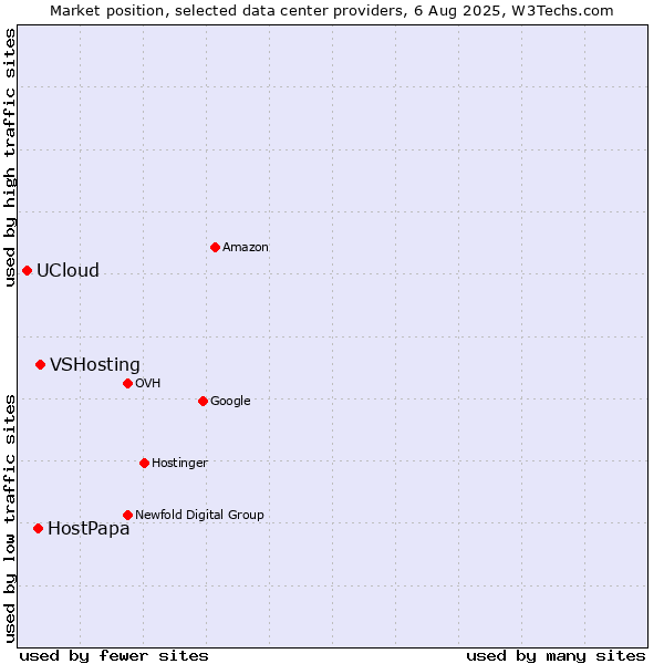 Market position of VSHosting vs. HostPapa vs. UCloud