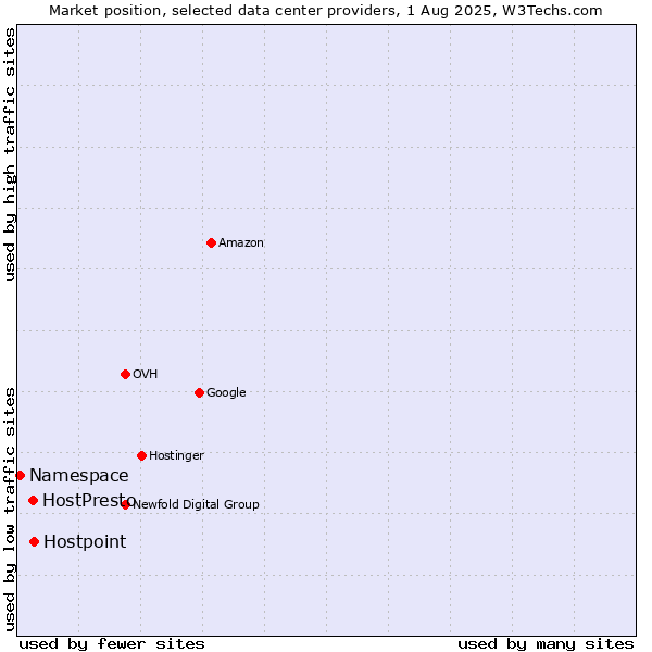 Market position of Hostpoint vs. HostPresto vs. Namespace