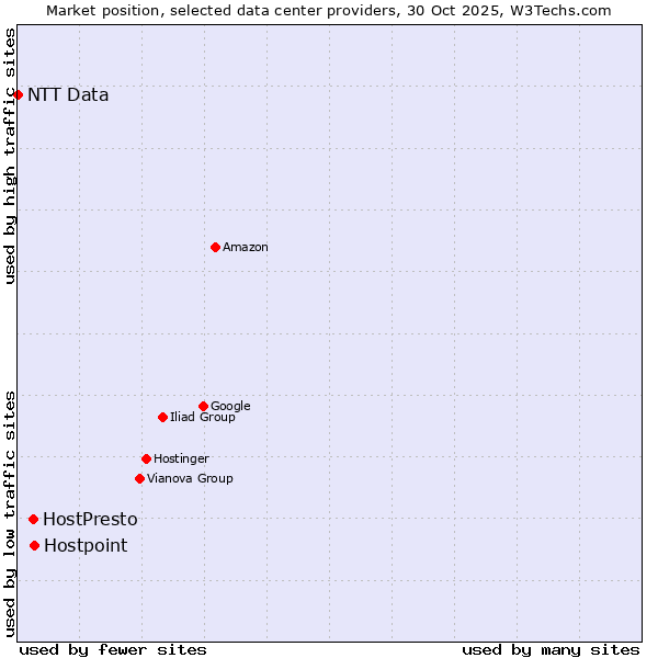 Market position of Hostpoint vs. HostPresto vs. NTT Data